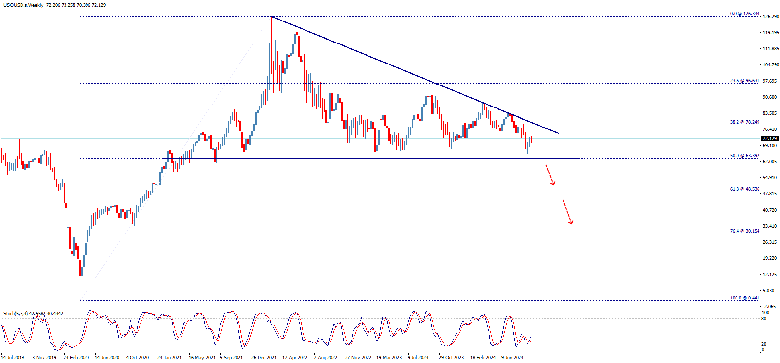 الرسم البياني الأسبوعي لسعر النفط