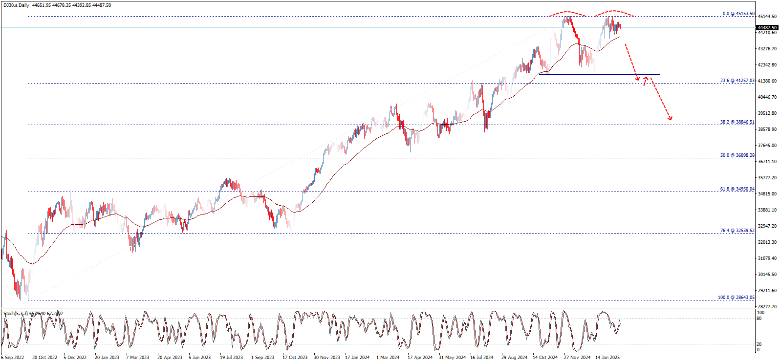 dow jones