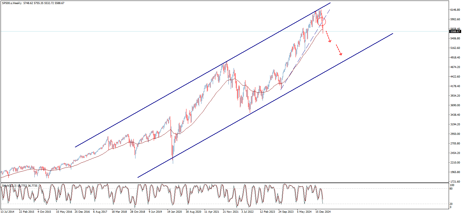 S&P500 index S&P500 index