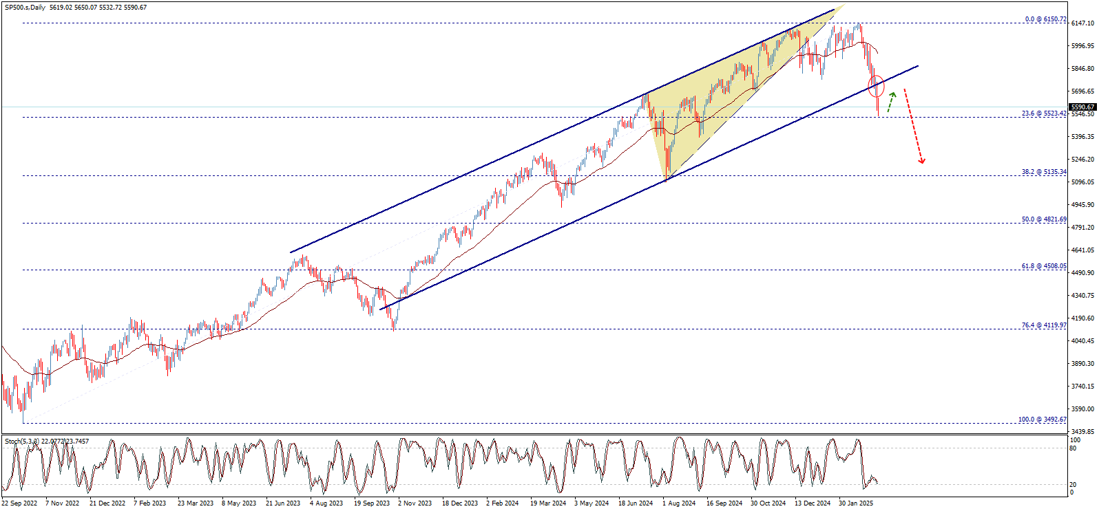 s&p 500 S&P500 index