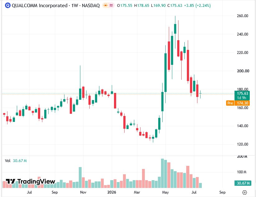 الرسم البياني الأسبوعي لسهم Qualcomm على ناسداك يظهر محاولة تكوين قاعدة سعرية جديدة قرب 175 دولاراً