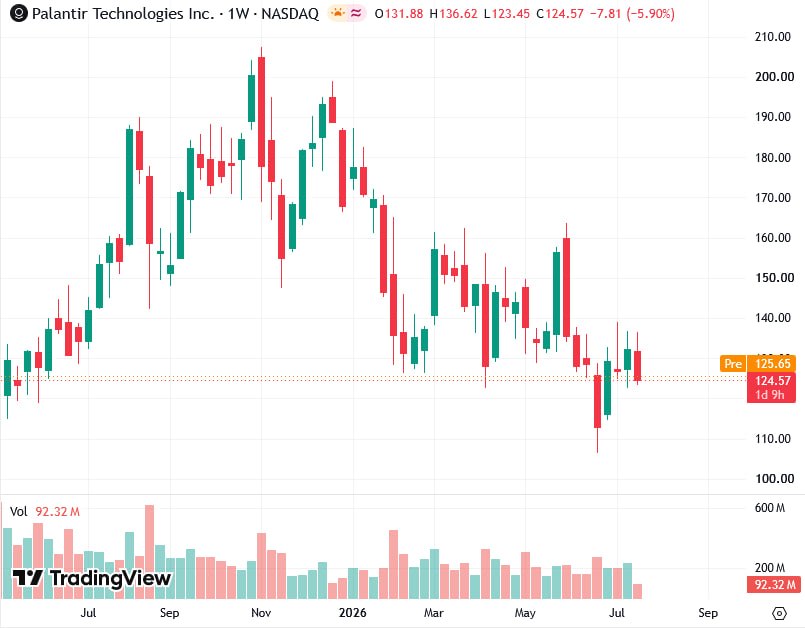 الرسم البياني الأسبوعي لسهم Palantir على ناسداك قرب 124 دولاراً بين دعم 110 دولار ومقاومة 160 دولاراً