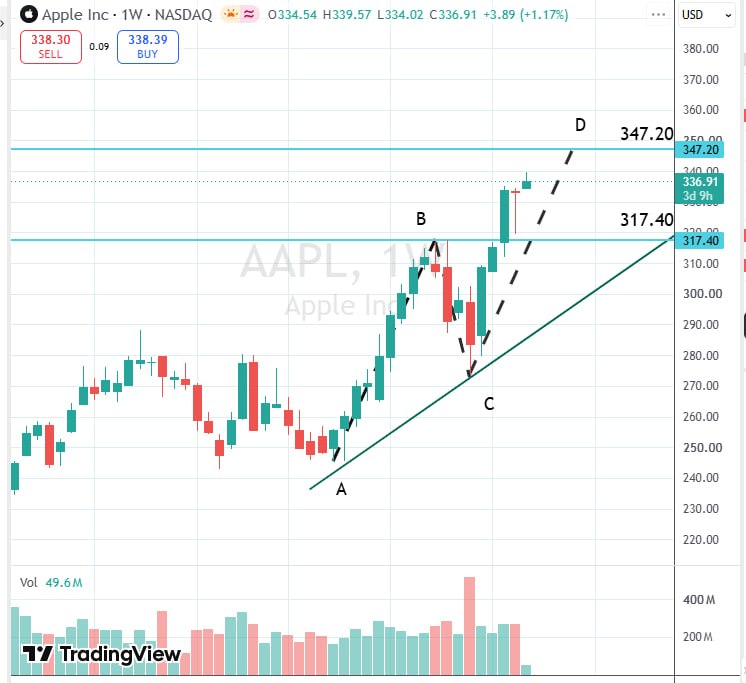 التحليل الفني لسهم أبل AAPL على الإطار الأسبوعي يوضح نموذج AB=CD بهدف 347.20 دولاراً ودعم 317.40 دولاراً
